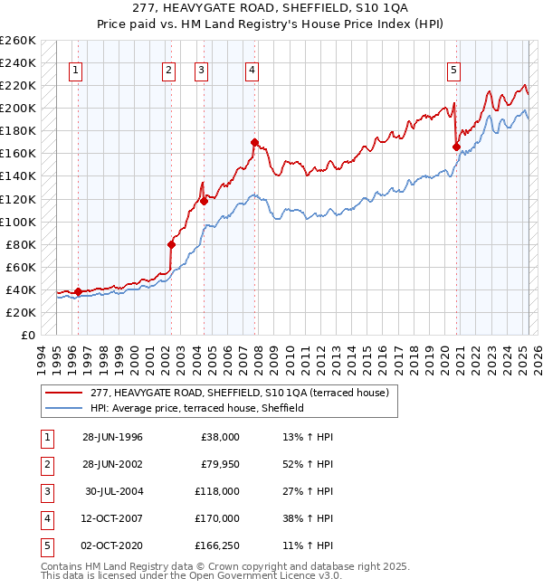 277, HEAVYGATE ROAD, SHEFFIELD, S10 1QA: Price paid vs HM Land Registry's House Price Index