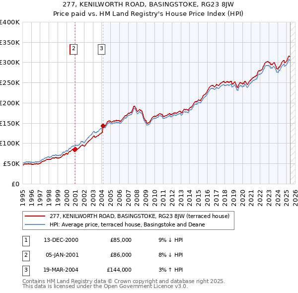 277, KENILWORTH ROAD, BASINGSTOKE, RG23 8JW: Price paid vs HM Land Registry's House Price Index