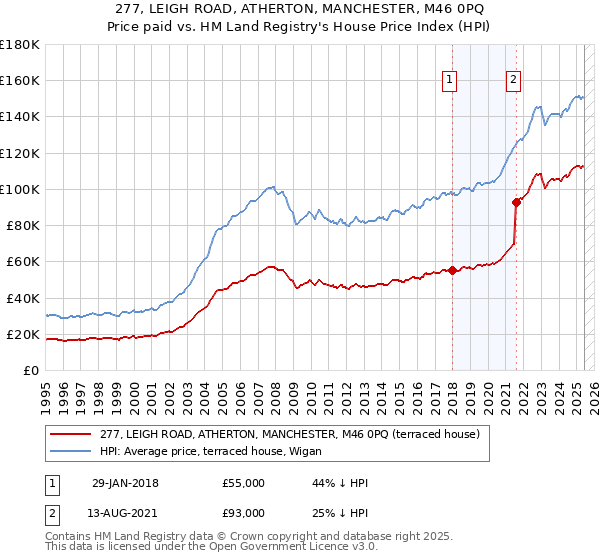 277, LEIGH ROAD, ATHERTON, MANCHESTER, M46 0PQ: Price paid vs HM Land Registry's House Price Index