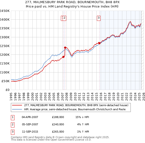 277, MALMESBURY PARK ROAD, BOURNEMOUTH, BH8 8PX: Price paid vs HM Land Registry's House Price Index
