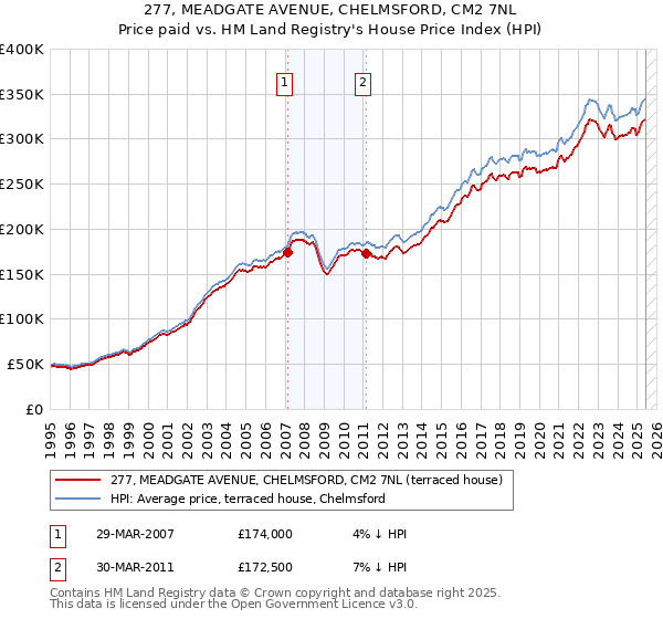 277, MEADGATE AVENUE, CHELMSFORD, CM2 7NL: Price paid vs HM Land Registry's House Price Index