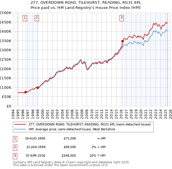 277, OVERDOWN ROAD, TILEHURST, READING, RG31 6PL: Price paid vs HM Land Registry's House Price Index