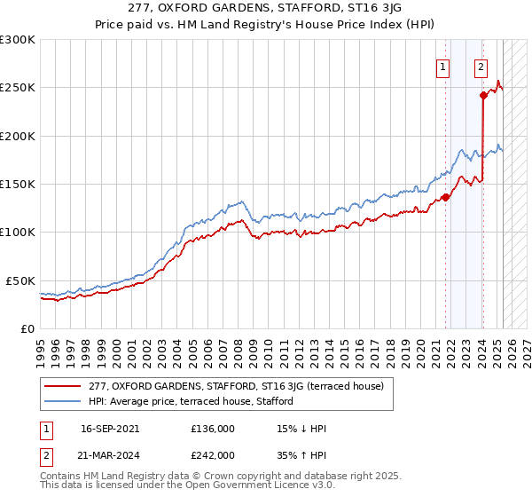 277, OXFORD GARDENS, STAFFORD, ST16 3JG: Price paid vs HM Land Registry's House Price Index