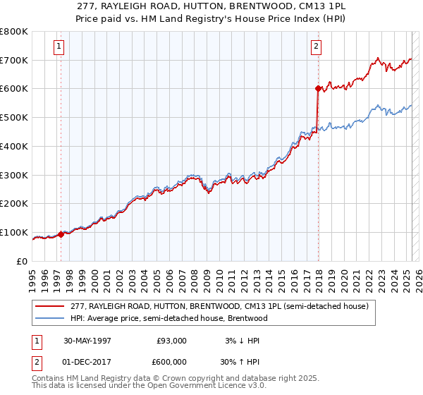 277, RAYLEIGH ROAD, HUTTON, BRENTWOOD, CM13 1PL: Price paid vs HM Land Registry's House Price Index