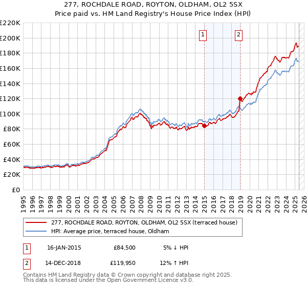 277, ROCHDALE ROAD, ROYTON, OLDHAM, OL2 5SX: Price paid vs HM Land Registry's House Price Index