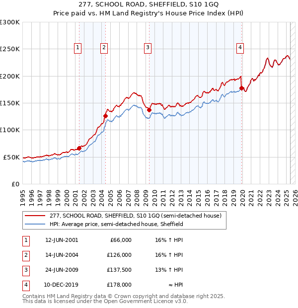 277, SCHOOL ROAD, SHEFFIELD, S10 1GQ: Price paid vs HM Land Registry's House Price Index