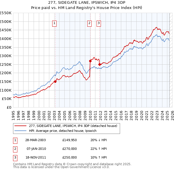277, SIDEGATE LANE, IPSWICH, IP4 3DP: Price paid vs HM Land Registry's House Price Index