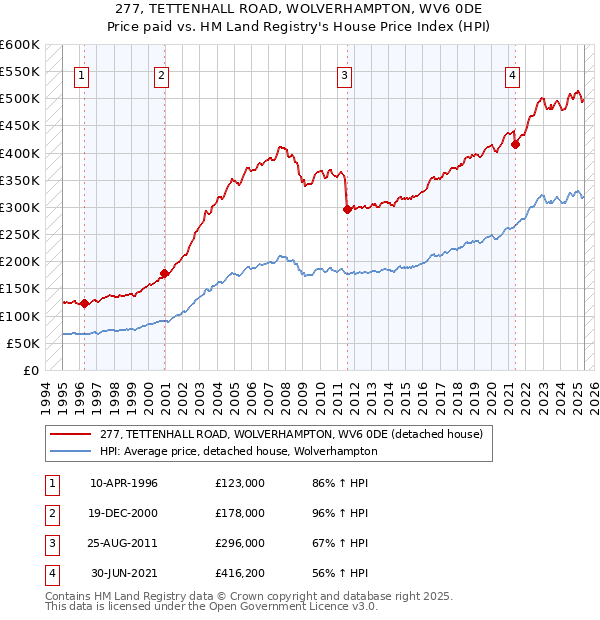 277, TETTENHALL ROAD, WOLVERHAMPTON, WV6 0DE: Price paid vs HM Land Registry's House Price Index
