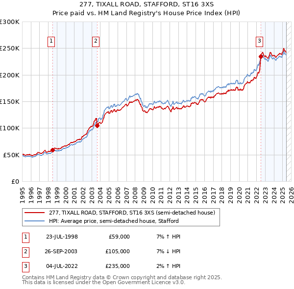 277, TIXALL ROAD, STAFFORD, ST16 3XS: Price paid vs HM Land Registry's House Price Index