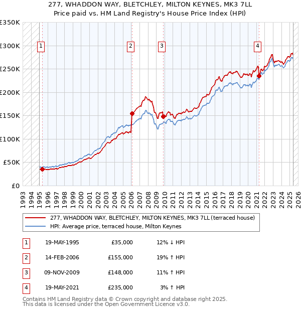 277, WHADDON WAY, BLETCHLEY, MILTON KEYNES, MK3 7LL: Price paid vs HM Land Registry's House Price Index