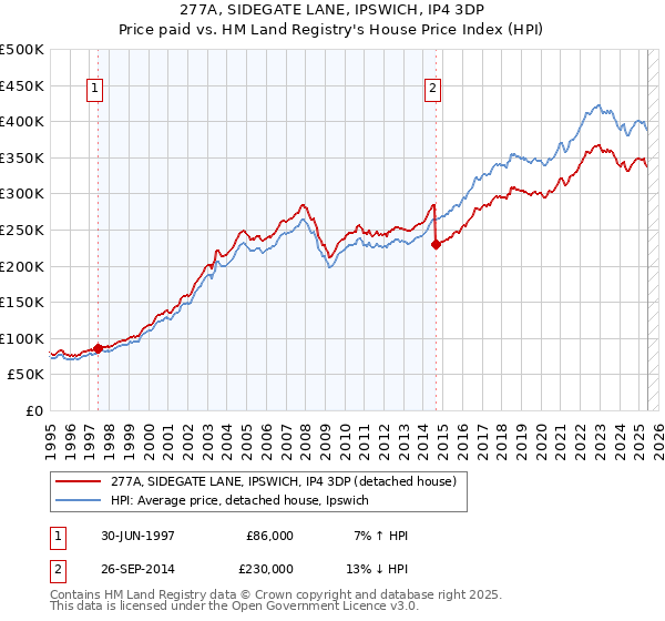 277A, SIDEGATE LANE, IPSWICH, IP4 3DP: Price paid vs HM Land Registry's House Price Index