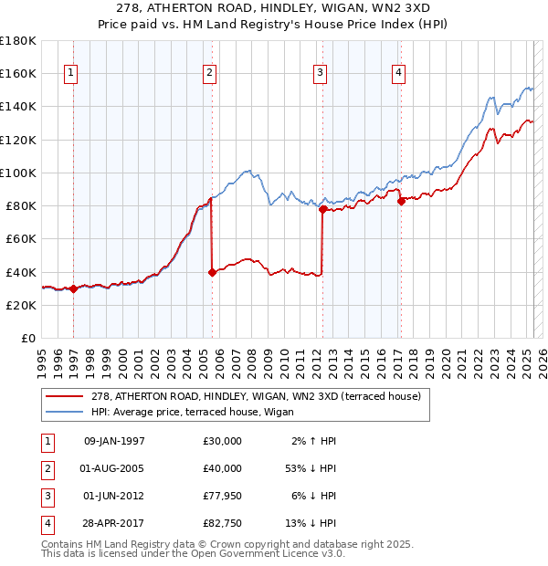 278, ATHERTON ROAD, HINDLEY, WIGAN, WN2 3XD: Price paid vs HM Land Registry's House Price Index