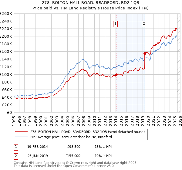 278, BOLTON HALL ROAD, BRADFORD, BD2 1QB: Price paid vs HM Land Registry's House Price Index