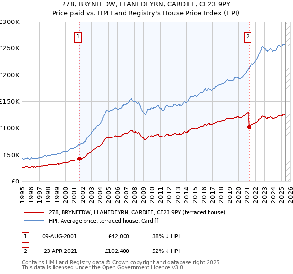 278, BRYNFEDW, LLANEDEYRN, CARDIFF, CF23 9PY: Price paid vs HM Land Registry's House Price Index
