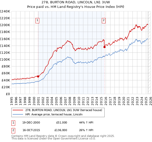 278, BURTON ROAD, LINCOLN, LN1 3UW: Price paid vs HM Land Registry's House Price Index