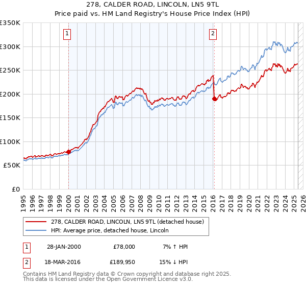 278, CALDER ROAD, LINCOLN, LN5 9TL: Price paid vs HM Land Registry's House Price Index