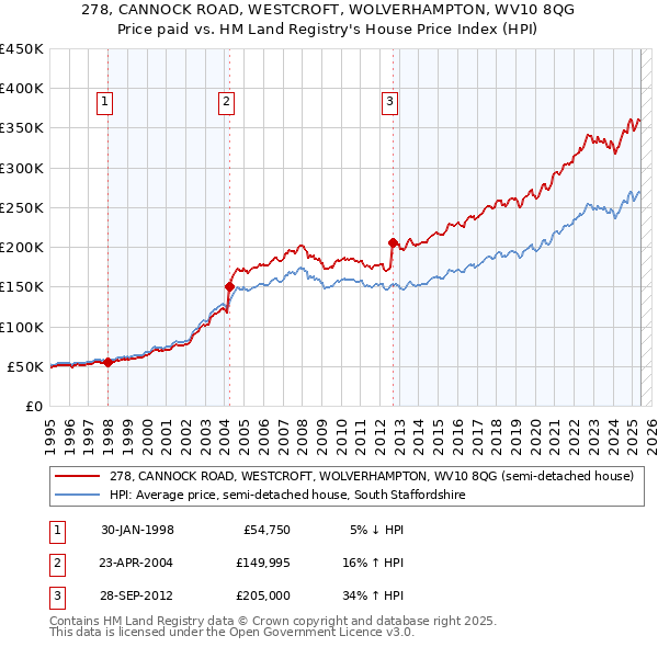 278, CANNOCK ROAD, WESTCROFT, WOLVERHAMPTON, WV10 8QG: Price paid vs HM Land Registry's House Price Index
