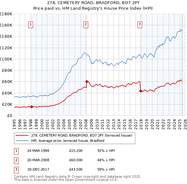 278, CEMETERY ROAD, BRADFORD, BD7 2PY: Price paid vs HM Land Registry's House Price Index