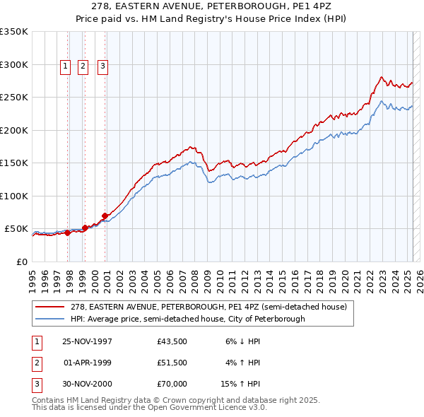 278, EASTERN AVENUE, PETERBOROUGH, PE1 4PZ: Price paid vs HM Land Registry's House Price Index