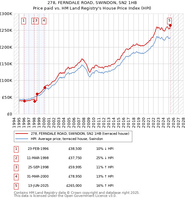 278, FERNDALE ROAD, SWINDON, SN2 1HB: Price paid vs HM Land Registry's House Price Index