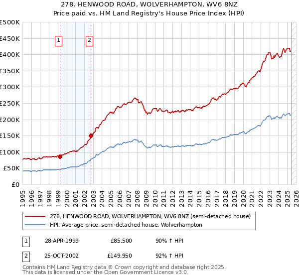 278, HENWOOD ROAD, WOLVERHAMPTON, WV6 8NZ: Price paid vs HM Land Registry's House Price Index