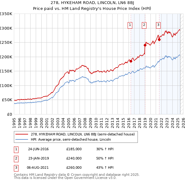 278, HYKEHAM ROAD, LINCOLN, LN6 8BJ: Price paid vs HM Land Registry's House Price Index
