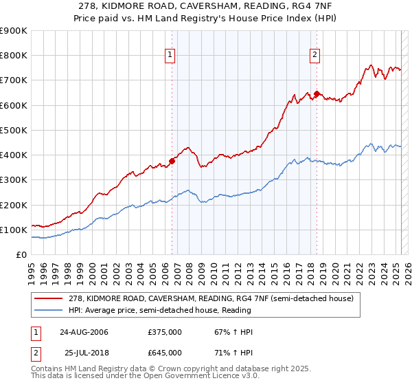 278, KIDMORE ROAD, CAVERSHAM, READING, RG4 7NF: Price paid vs HM Land Registry's House Price Index