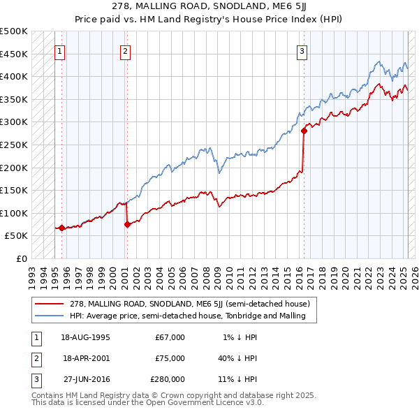 278, MALLING ROAD, SNODLAND, ME6 5JJ: Price paid vs HM Land Registry's House Price Index