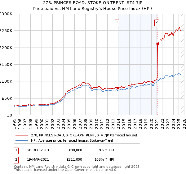 278, PRINCES ROAD, STOKE-ON-TRENT, ST4 7JP: Price paid vs HM Land Registry's House Price Index