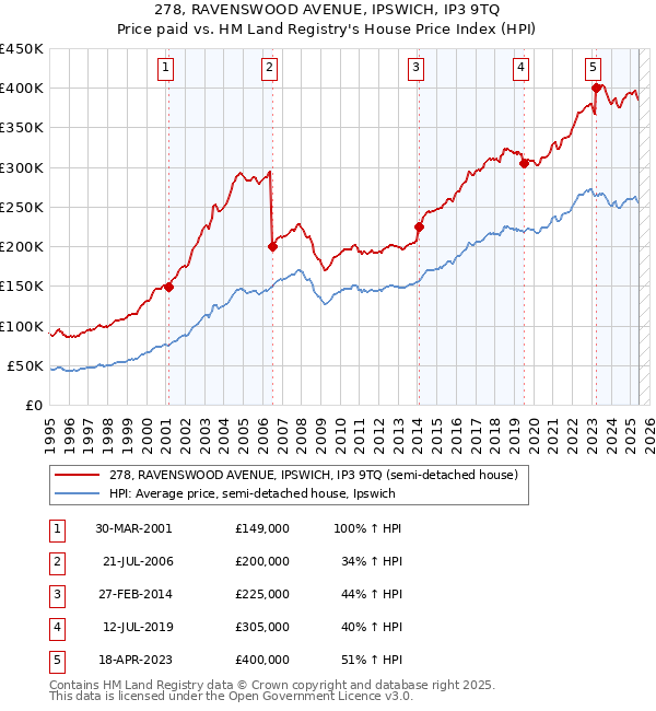 278, RAVENSWOOD AVENUE, IPSWICH, IP3 9TQ: Price paid vs HM Land Registry's House Price Index