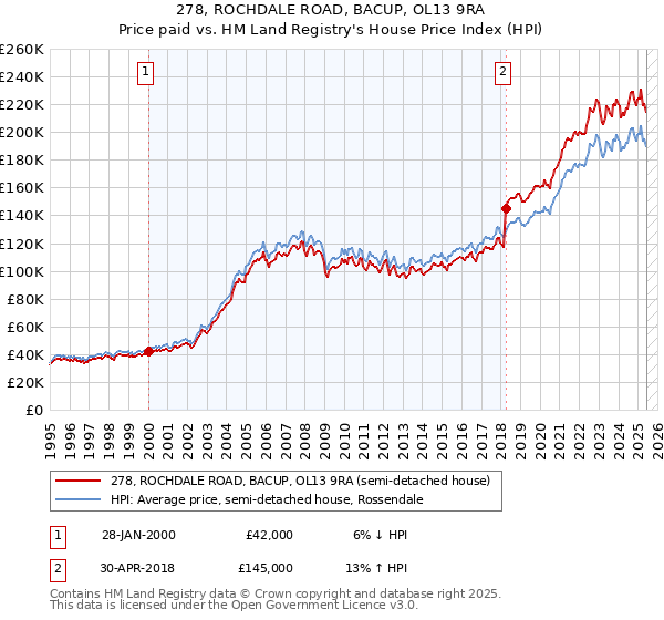 278, ROCHDALE ROAD, BACUP, OL13 9RA: Price paid vs HM Land Registry's House Price Index
