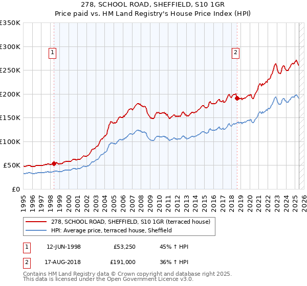 278, SCHOOL ROAD, SHEFFIELD, S10 1GR: Price paid vs HM Land Registry's House Price Index