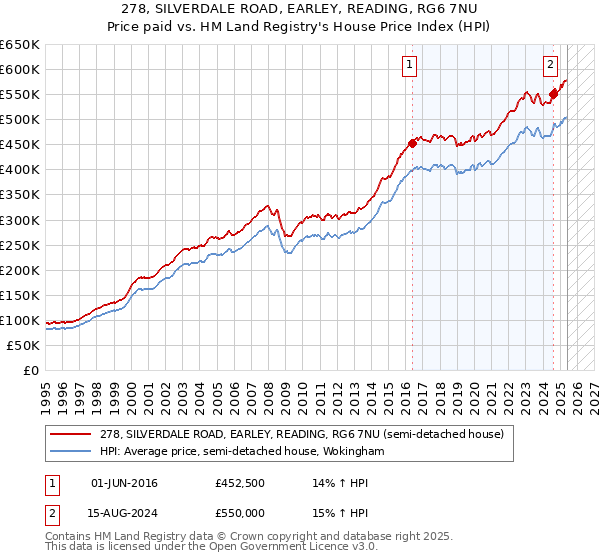 278, SILVERDALE ROAD, EARLEY, READING, RG6 7NU: Price paid vs HM Land Registry's House Price Index