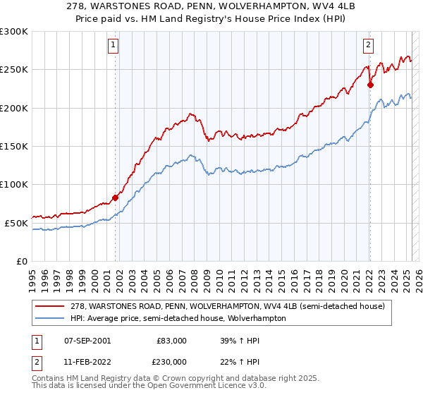 278, WARSTONES ROAD, PENN, WOLVERHAMPTON, WV4 4LB: Price paid vs HM Land Registry's House Price Index