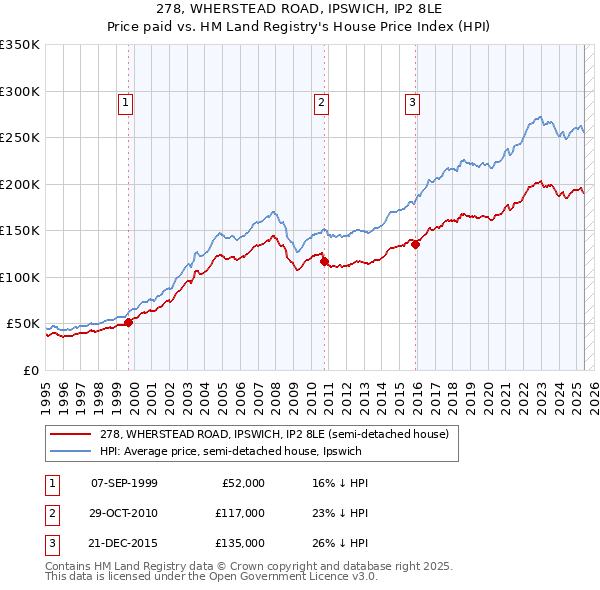 278, WHERSTEAD ROAD, IPSWICH, IP2 8LE: Price paid vs HM Land Registry's House Price Index