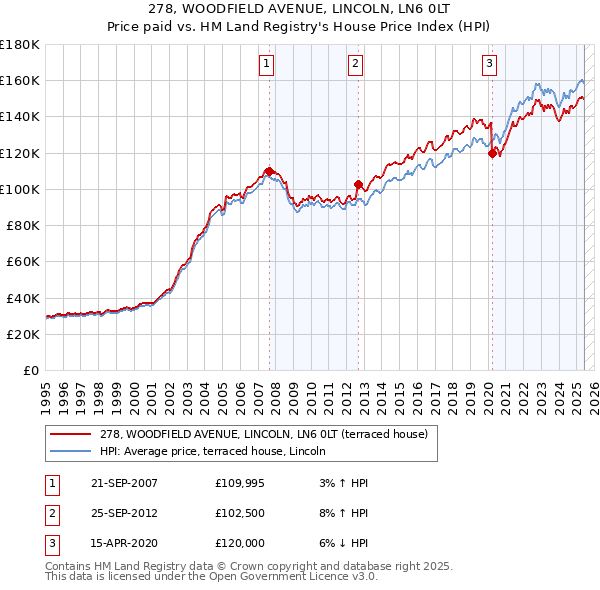 278, WOODFIELD AVENUE, LINCOLN, LN6 0LT: Price paid vs HM Land Registry's House Price Index