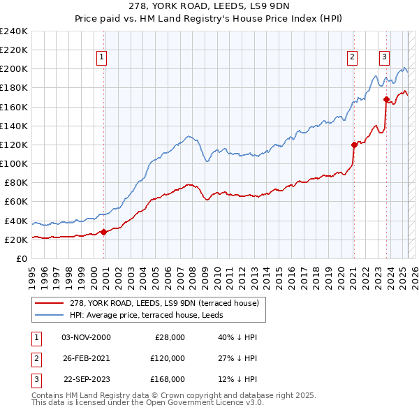 278, YORK ROAD, LEEDS, LS9 9DN: Price paid vs HM Land Registry's House Price Index