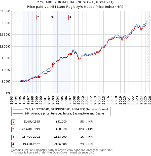279, ABBEY ROAD, BASINGSTOKE, RG24 9EQ: Price paid vs HM Land Registry's House Price Index