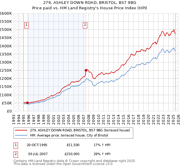 279, ASHLEY DOWN ROAD, BRISTOL, BS7 9BG: Price paid vs HM Land Registry's House Price Index
