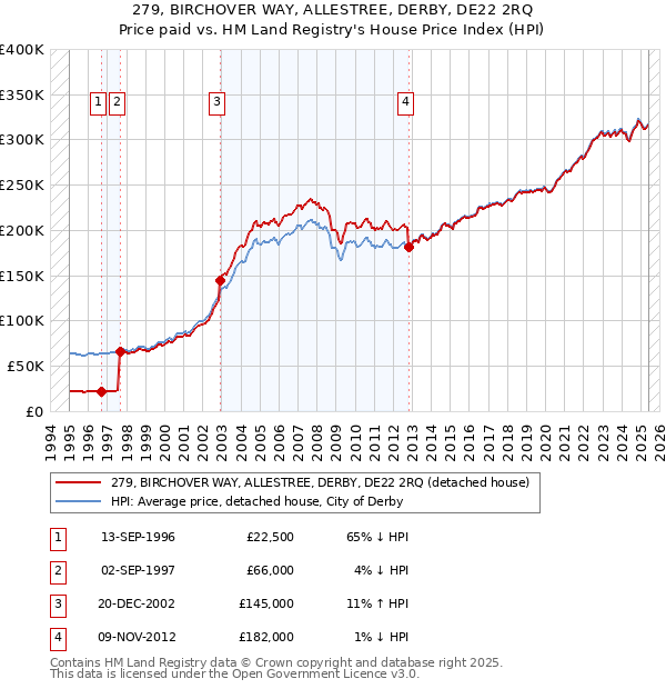 279, BIRCHOVER WAY, ALLESTREE, DERBY, DE22 2RQ: Price paid vs HM Land Registry's House Price Index