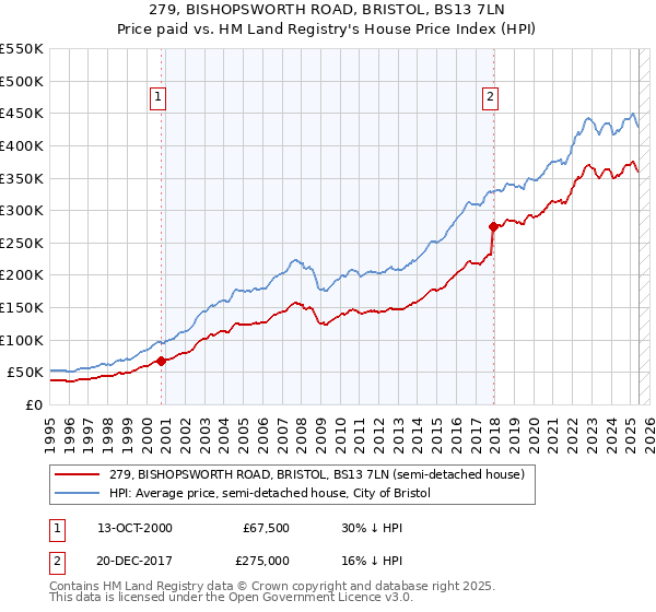 279, BISHOPSWORTH ROAD, BRISTOL, BS13 7LN: Price paid vs HM Land Registry's House Price Index