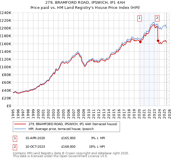 279, BRAMFORD ROAD, IPSWICH, IP1 4AH: Price paid vs HM Land Registry's House Price Index