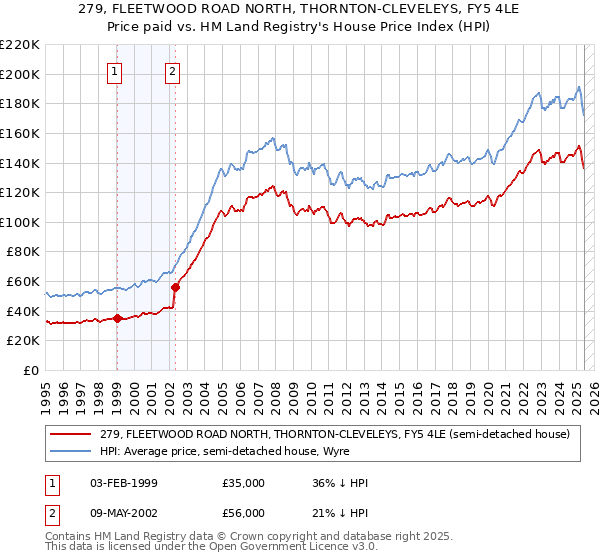 279, FLEETWOOD ROAD NORTH, THORNTON-CLEVELEYS, FY5 4LE: Price paid vs HM Land Registry's House Price Index