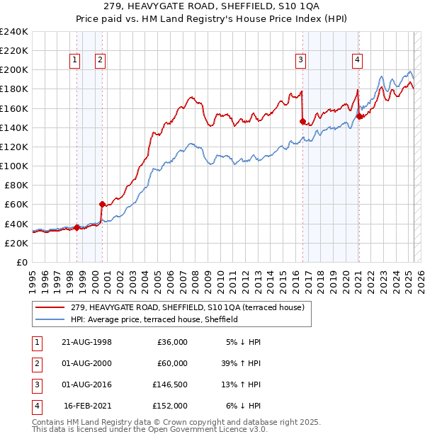 279, HEAVYGATE ROAD, SHEFFIELD, S10 1QA: Price paid vs HM Land Registry's House Price Index