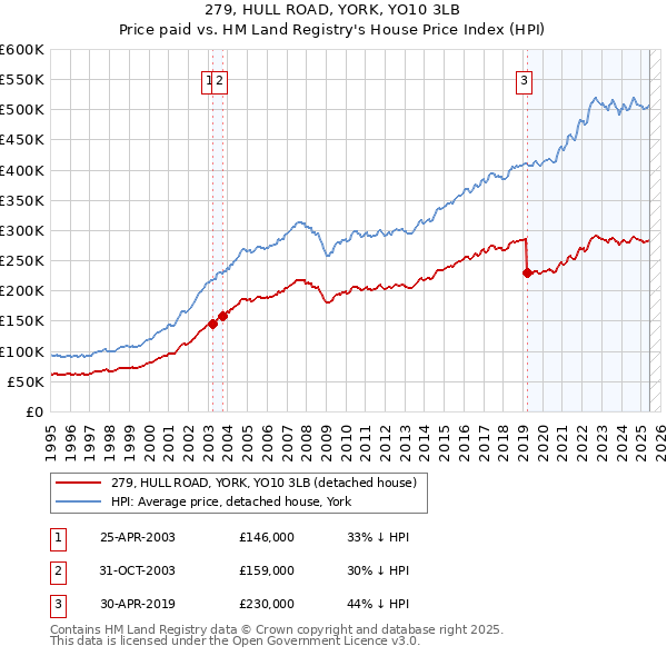 279, HULL ROAD, YORK, YO10 3LB: Price paid vs HM Land Registry's House Price Index
