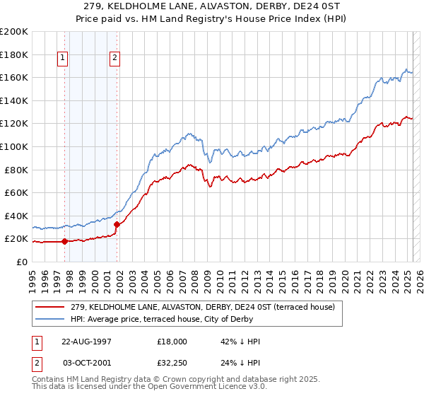 279, KELDHOLME LANE, ALVASTON, DERBY, DE24 0ST: Price paid vs HM Land Registry's House Price Index