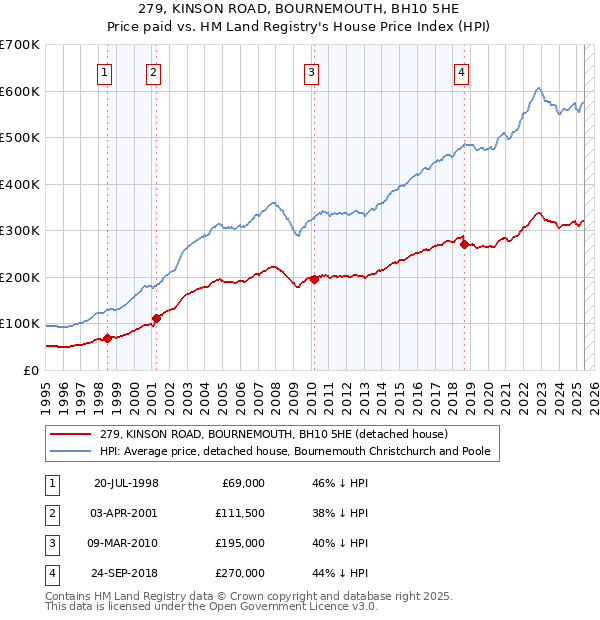 279, KINSON ROAD, BOURNEMOUTH, BH10 5HE: Price paid vs HM Land Registry's House Price Index