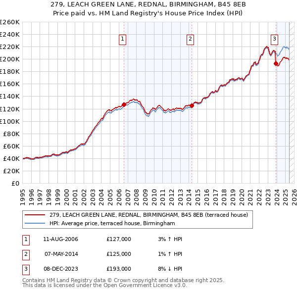 279, LEACH GREEN LANE, REDNAL, BIRMINGHAM, B45 8EB: Price paid vs HM Land Registry's House Price Index
