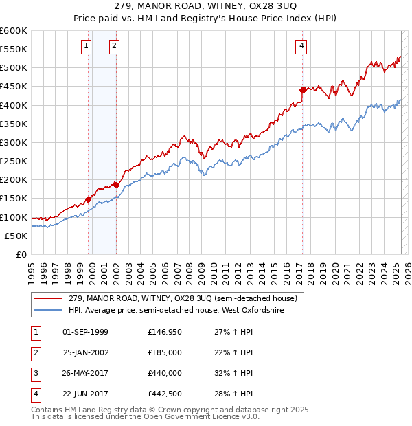 279, MANOR ROAD, WITNEY, OX28 3UQ: Price paid vs HM Land Registry's House Price Index