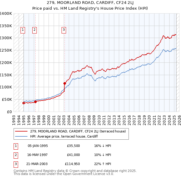279, MOORLAND ROAD, CARDIFF, CF24 2LJ: Price paid vs HM Land Registry's House Price Index